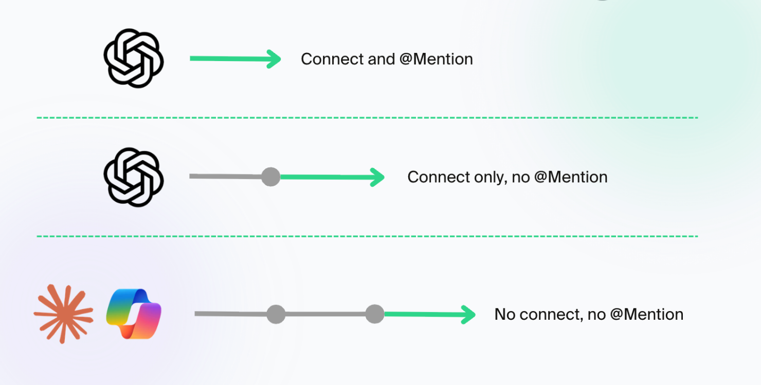 AI client discovery spectrum showing connect and mention, connect only, and no connect no mention states
