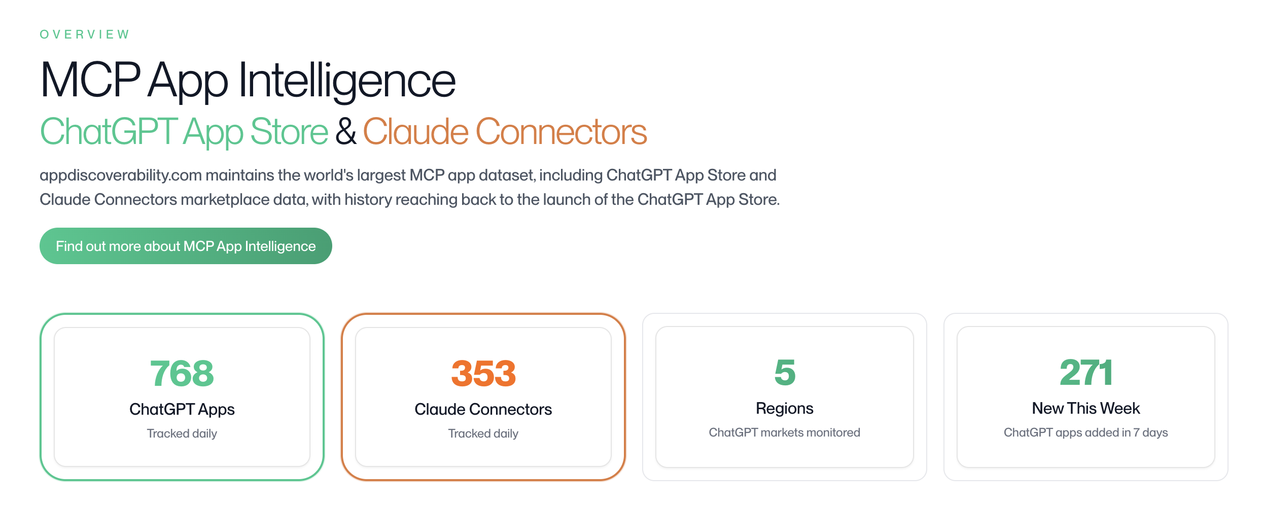 MCP App Intelligence platform overview showing ChatGPT App Store and Claude connector tracking metrics